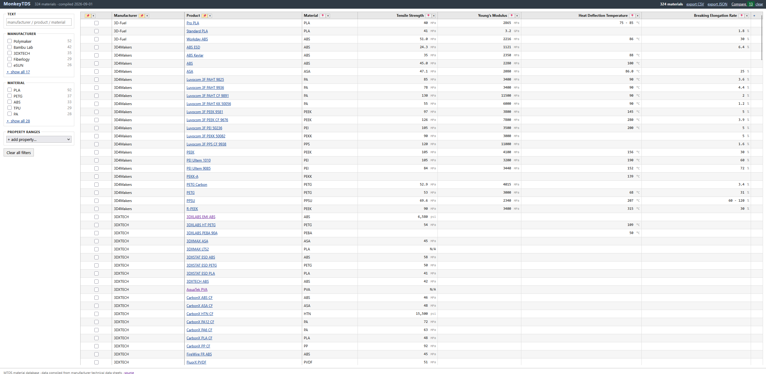 Standardized FFF TDS Database