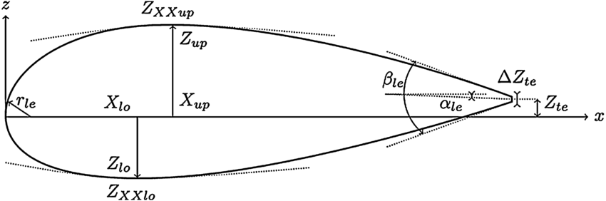 STAR CCM+ Automated Optimization of function defined airfoils